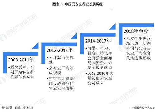 預(yù)見(jiàn)2023 中國(guó)云安全行業(yè)全景圖譜——市場(chǎng)規(guī)模、競(jìng)爭(zhēng)格局與發(fā)展前景剖析